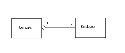 A class hierarchy: A Company has a one to many aggregation association with an Employee class