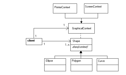 A class hierarchy: Ellipse, Polygon and Curve extend from Shape; Shape has a draw operation with a Context parameter